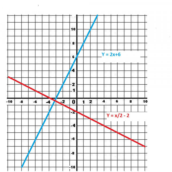 Y = 2x + 6 и  Y =x/2 - 2 нүкте бойынша шығарамыз
