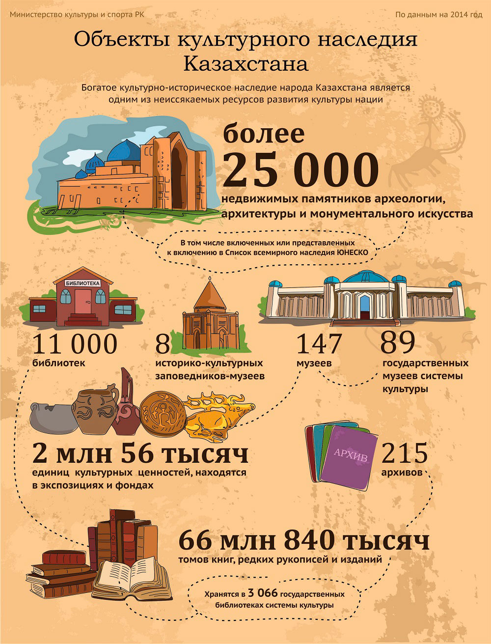 Объекты культурного наследия Казахстана